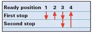 Forward Pipetting Technique