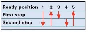 Reverse Pipetting Technique