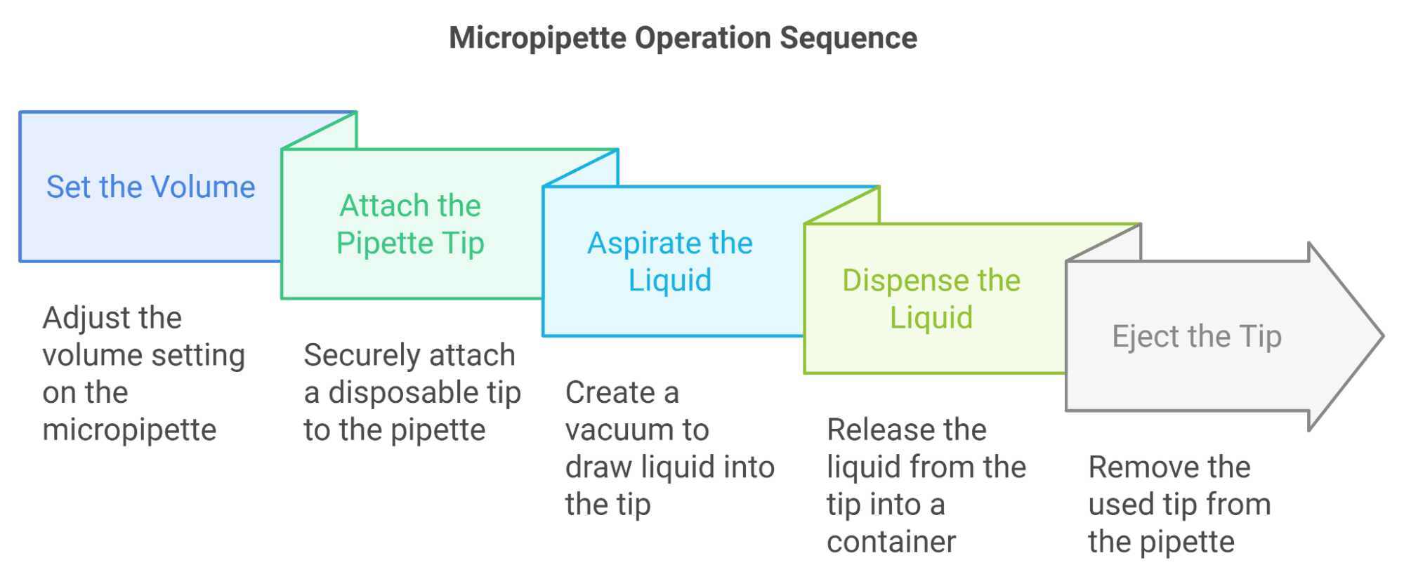 Micropipette Operation Sequence