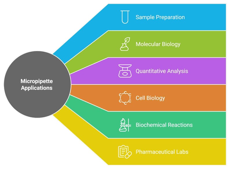 Micropipette Uses in a Laboratory