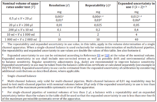 Pipette Calibration Process