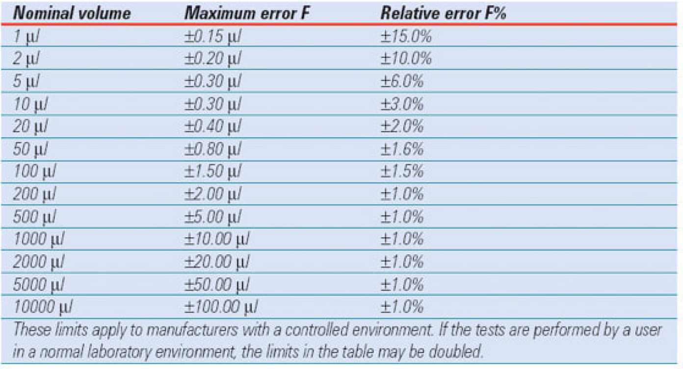 DIN 12650 error limits for single channel air displacement pipettes