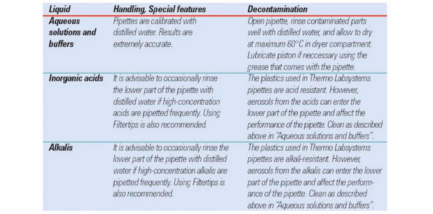 GENERAL GUIDELINES FOR DECONTAMINATING PIPETTES WHEN WORKING WITH DIFFERENT LIQUIDS